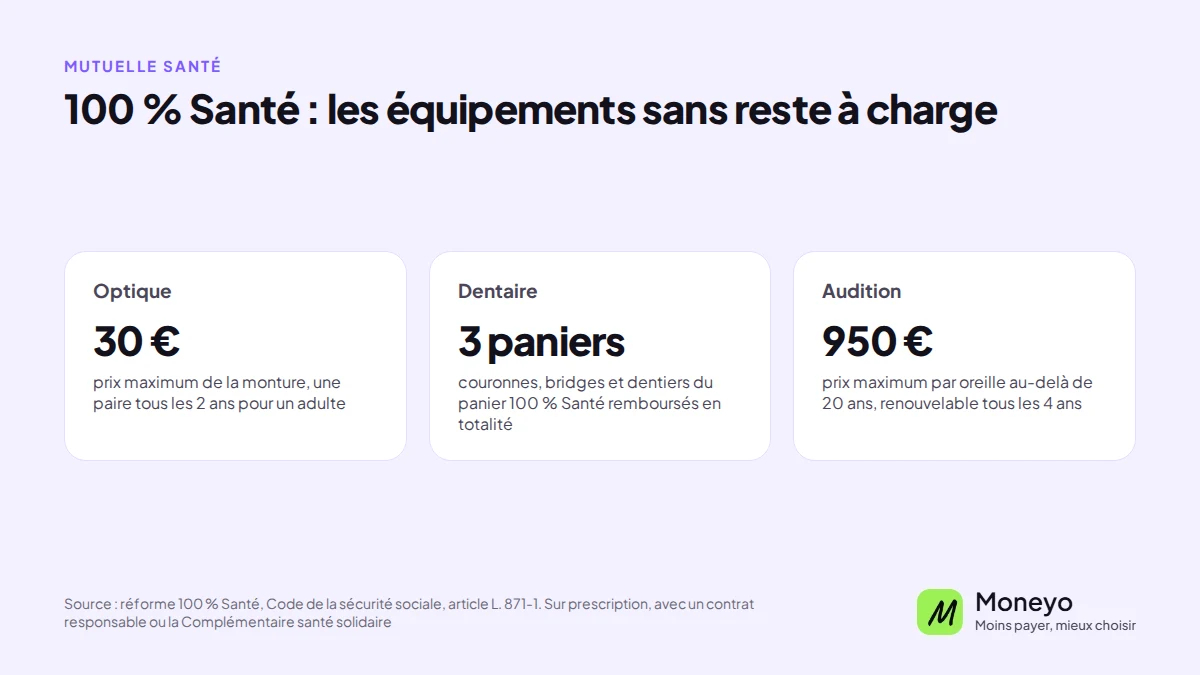 100 % Santé : monture à 30 € maximum, panier dentaire remboursé en totalité, aide auditive à 950 € maximum par oreille