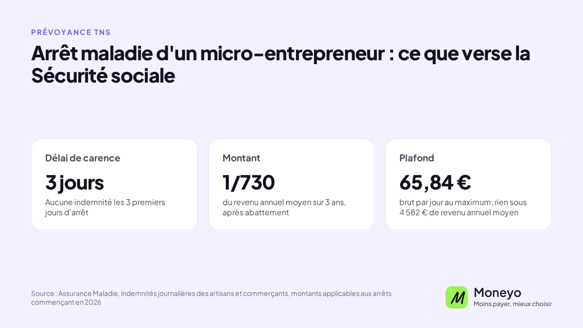 Règles d'indemnisation d'un arrêt maladie de micro-entrepreneur en 2026 : 3 jours de carence, 1/730 du revenu annuel moyen après abattement, plafond de 65,84 € brut par jour