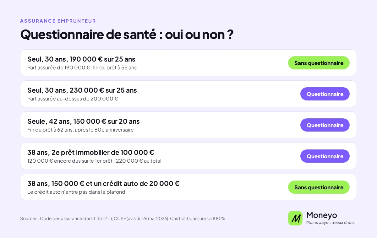Questionnaire de santé ou pas, cinq dossiers : 190 000 € sur 25 ans à 30 ans, sans questionnaire ; 230 000 € sur 25 ans à 30 ans, questionnaire ; 150 000 € sur 20 ans à 42 ans, fin du prêt à 62 ans, questionnaire ; deuxième prêt de 100 000 € avec 120 000 € encore dus sur le premier, 220 000 € au total, questionnaire ; 150 000 € et un crédit auto de 20 000 €, sans questionnaire
