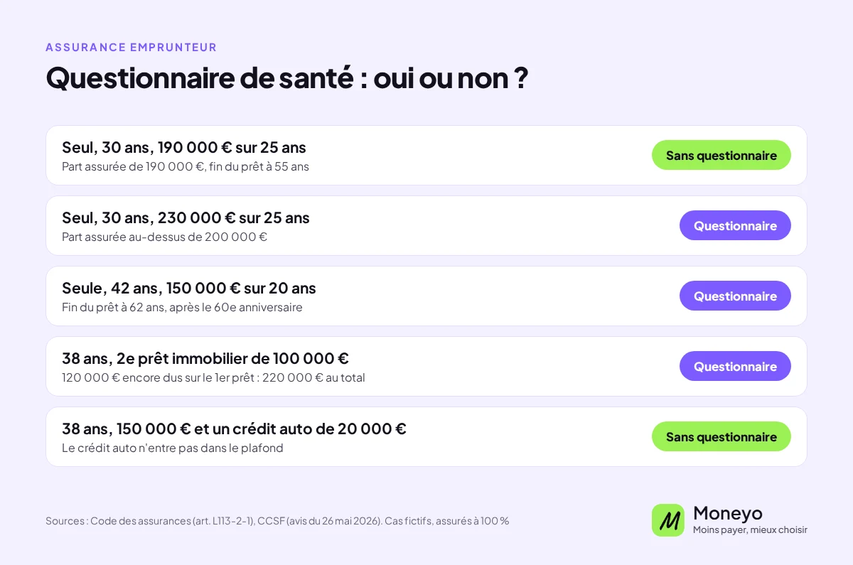 Questionnaire de santé ou pas, cinq dossiers : 190 000 € sur 25 ans à 30 ans, sans questionnaire ; 230 000 € sur 25 ans à 30 ans, questionnaire ; 150 000 € sur 20 ans à 42 ans, fin du prêt à 62 ans, questionnaire ; deuxième prêt de 100 000 € avec 120 000 € encore dus sur le premier, 220 000 € au total, questionnaire ; 150 000 € et un crédit auto de 20 000 €, sans questionnaire