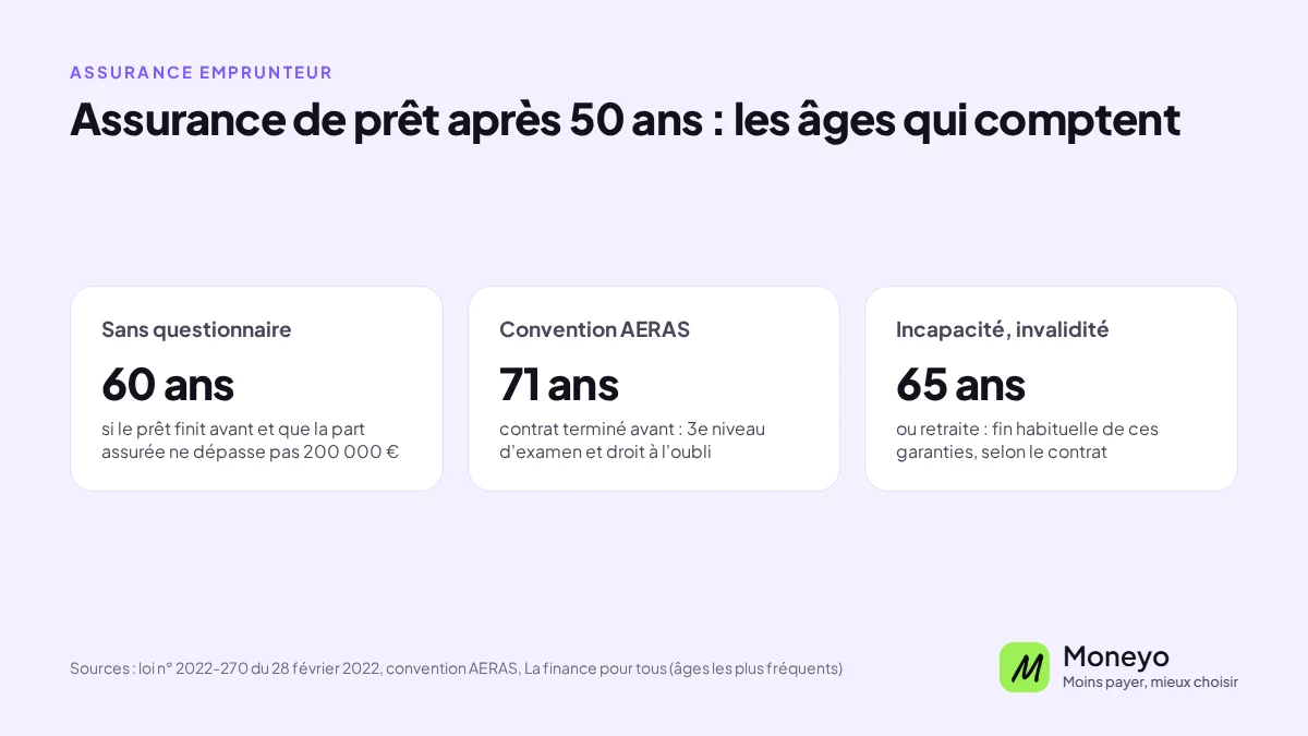 Assurance de prêt après 50 ans : pas de questionnaire de santé si le prêt finit avant 60 ans et que la part assurée ne dépasse pas 200 000 €, convention AERAS si le contrat se termine avant 71 ans, garanties incapacité et invalidité souvent arrêtées à 65 ans ou à la retraite