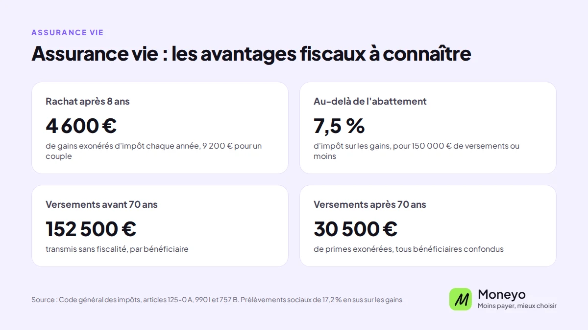 Fiscalité de l'assurance vie : abattement de 4 600 € ou 9 200 € après 8 ans, 152 500 € par bénéficiaire avant 70 ans, 30 500 € après 70 ans