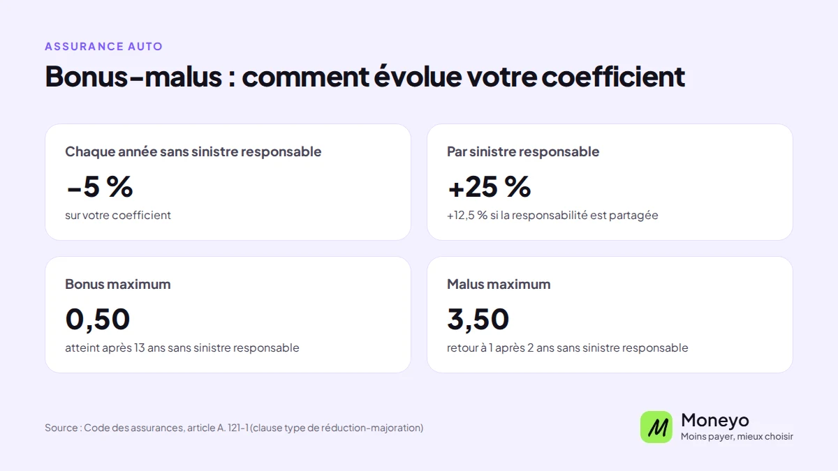 Bonus-malus en assurance auto : −5 % par an sans sinistre responsable, +25 % par sinistre responsable, coefficient entre 0,50 et 3,50
