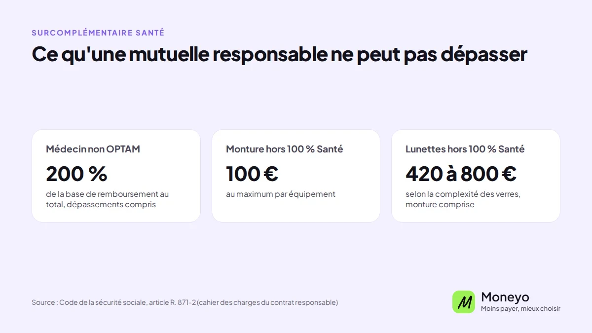 Plafonds du contrat responsable : 200 % de la base de remboursement chez un médecin non OPTAM, monture à 100 €, lunettes de 420 à 800 € hors 100 % Santé