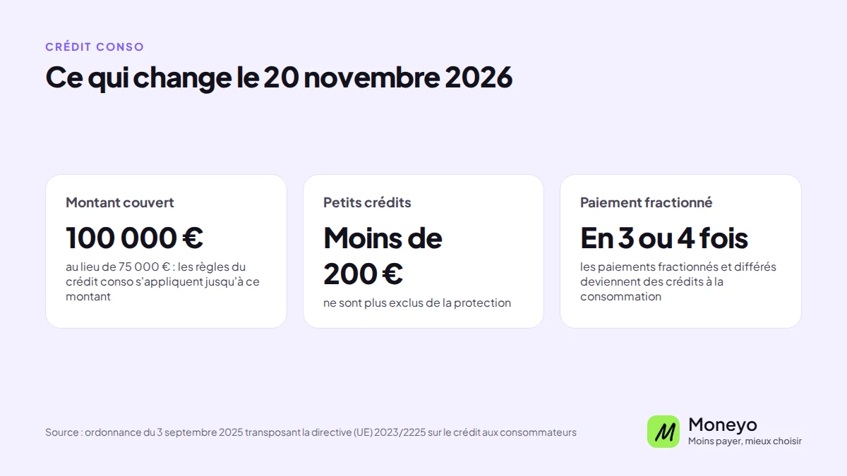 Changements du crédit à la consommation au 20 novembre 2026 : plafond porté à 100 000 €, crédits de moins de 200 € et paiements fractionnés couverts