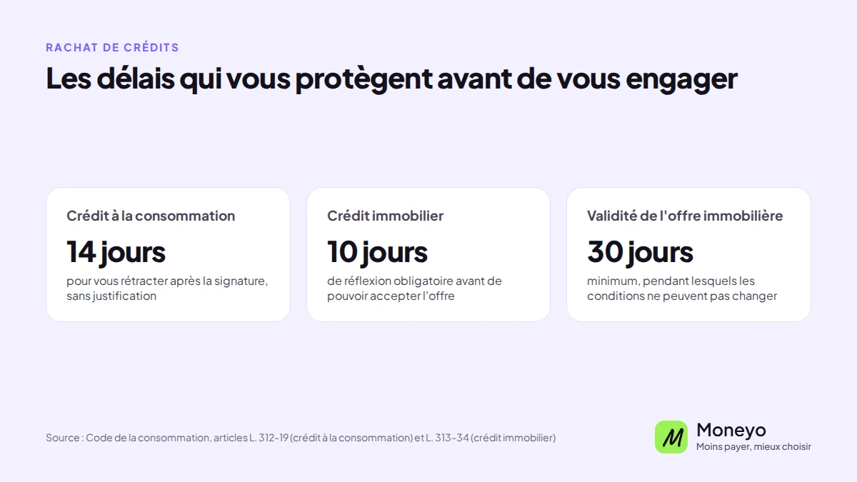 Délais légaux avant un crédit : 14 jours de rétractation en crédit à la consommation, 10 jours de réflexion et offre valable 30 jours en crédit immobilier