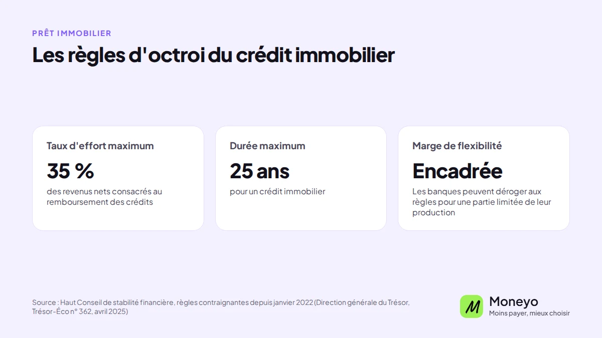 Règles du Haut Conseil de stabilité financière pour le crédit immobilier : taux d'effort de 35 % et durée de 25 ans au maximum