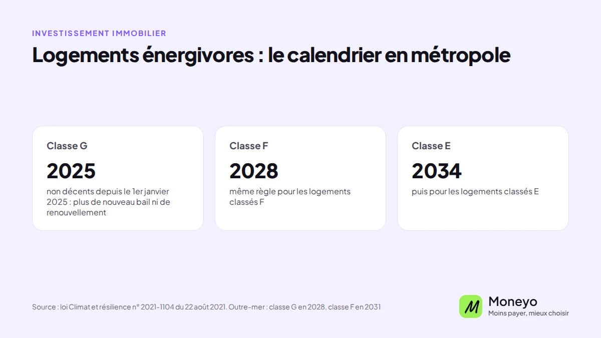 Calendrier des logements énergivores en métropole : classe G en 2025, classe F en 2028, classe E en 2034