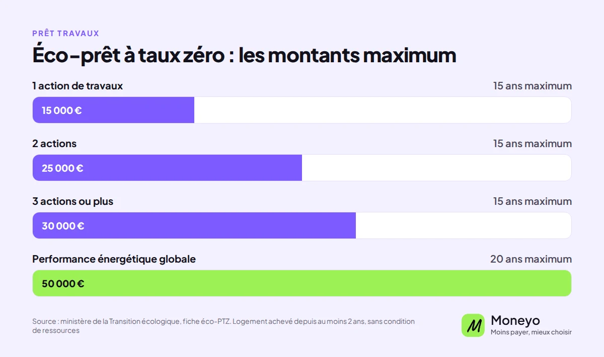 Montants maximum de l'éco-prêt à taux zéro : 15 000 € pour une action, 25 000 € pour deux, 30 000 € pour trois et 50 000 € en performance globale