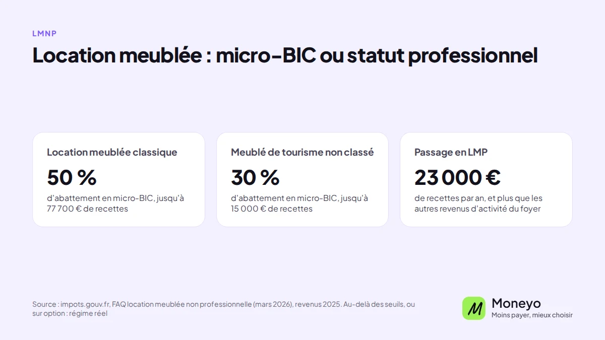 Location meublée : abattement micro-BIC de 50 % jusqu'à 77 700 €, 30 % jusqu'à 15 000 € en meublé de tourisme non classé, LMP au-delà de 23 000 € de recettes