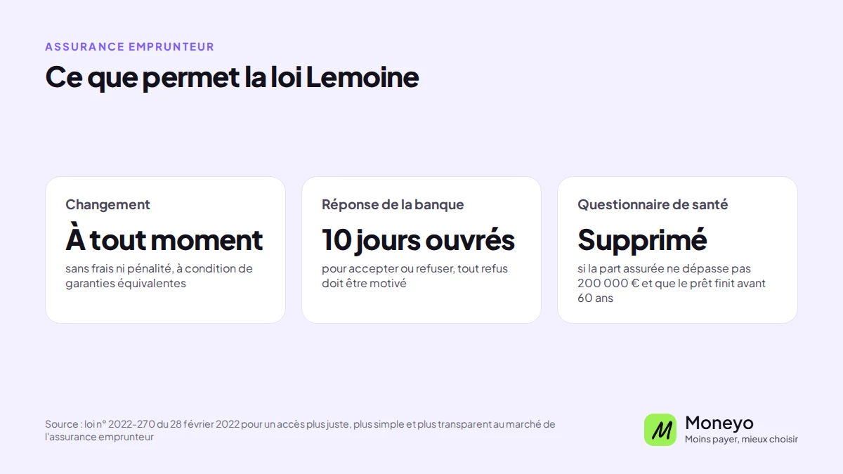 Ce que permet la loi Lemoine : changer d'assurance de prêt à tout moment, réponse de la banque sous 10 jours ouvrés, questionnaire de santé supprimé sous conditions
