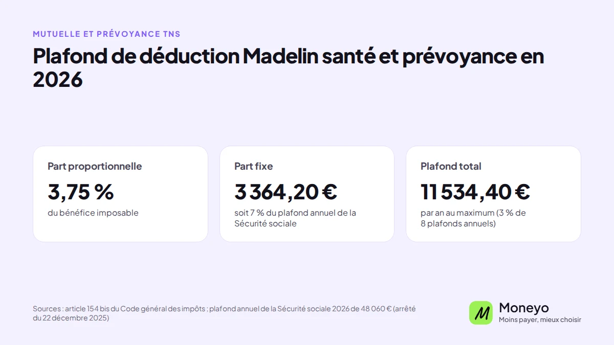 Plafond de déduction Madelin santé et prévoyance en 2026 : 3,75 % du bénéfice plus 3 364,20 €, dans la limite de 11 534,40 € par an