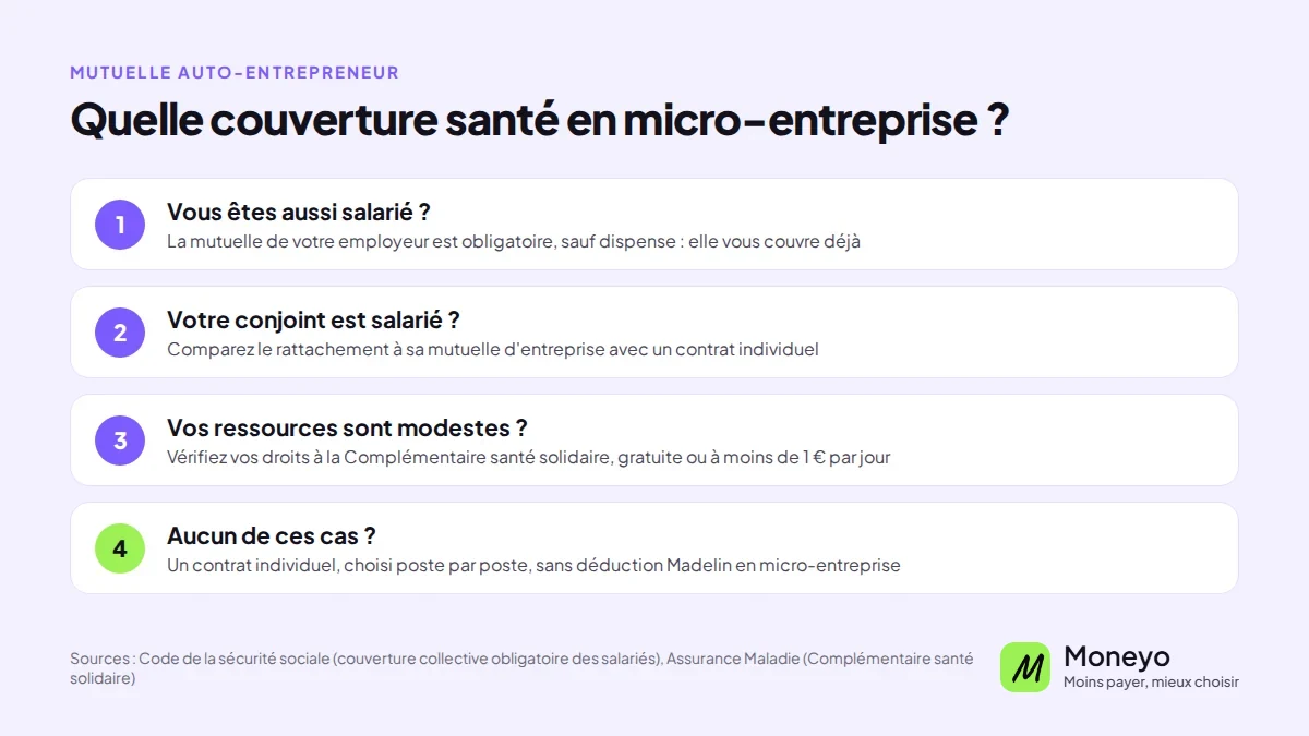 Quelle couverture santé en micro-entreprise : mutuelle d'entreprise si salarié, rattachement au conjoint, Complémentaire santé solidaire, ou contrat individuel