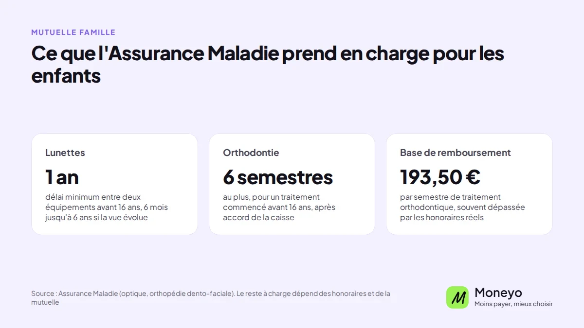 Prise en charge de l'Assurance Maladie pour les enfants : lunettes renouvelables chaque année avant 16 ans, orthodontie sur 6 semestres pour un traitement commencé avant 16 ans, base de 193,50 € par semestre