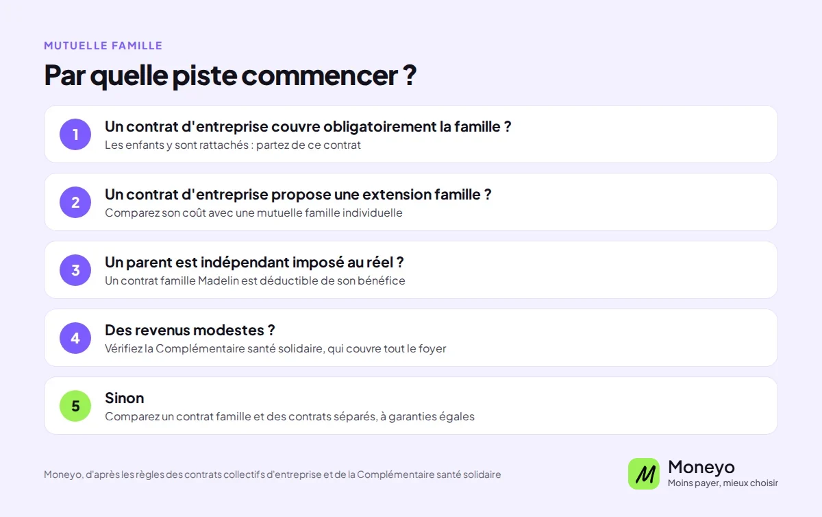 Mutuelle famille, par quelle piste commencer : contrat d'entreprise obligatoire pour la famille, extension famille, contrat Madelin, Complémentaire santé solidaire, puis contrat famille ou contrats séparés