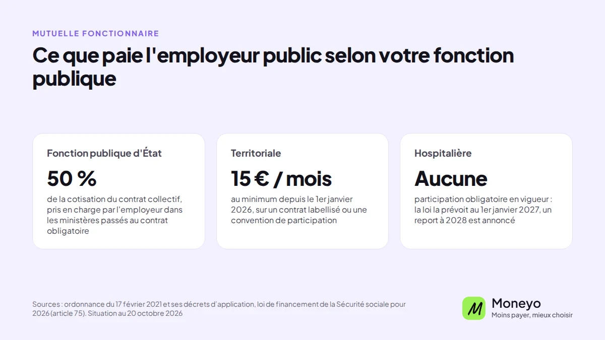 Participation de l’employeur à la mutuelle : 50 % dans l’État au contrat collectif, au moins 15 € par mois dans la territoriale, aucune participation obligatoire à l’hôpital