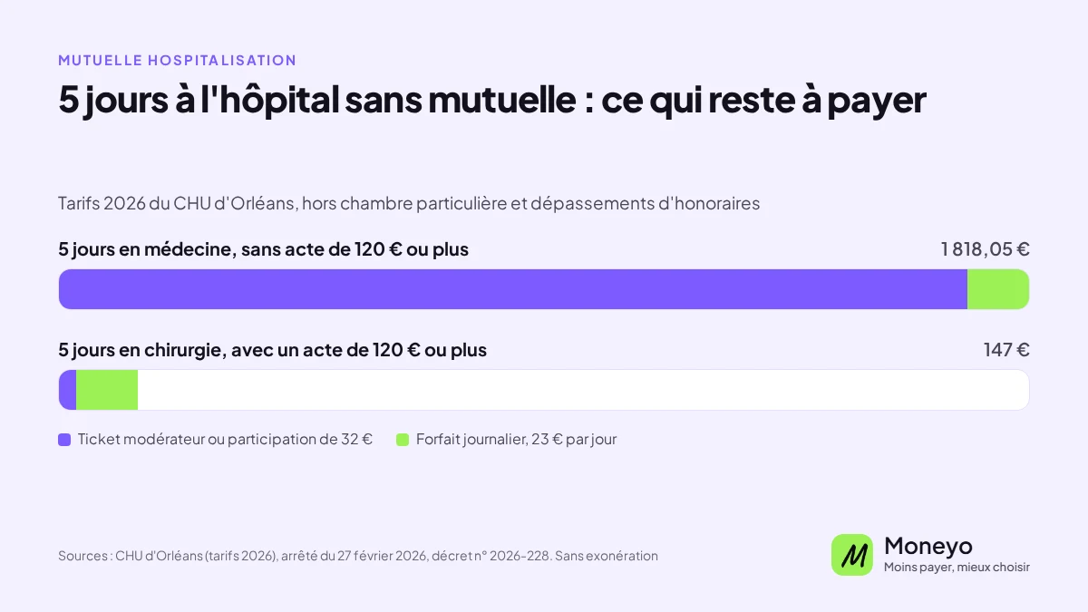 Cinq jours à l’hôpital sans mutuelle, tarifs 2026 du CHU d’Orléans : 1 818,05 € en médecine sans acte de 120 € ou plus, dont 1 703,05 € de ticket modérateur et 115 € de forfait journalier, contre 147 € en chirurgie avec un acte de 120 € ou plus
