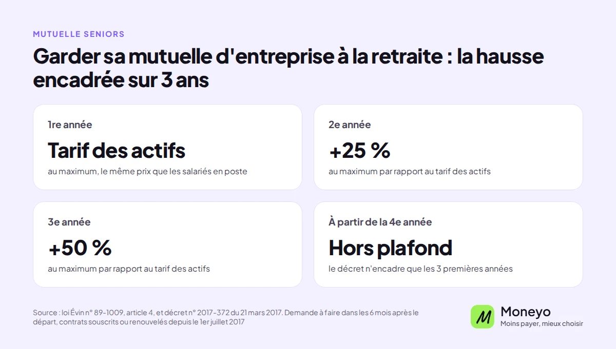 Loi Évin : hausse du tarif de la mutuelle d'entreprise gardée à la retraite, plafonnée au tarif des actifs la 1re année, +25 % la 2e, +50 % la 3e