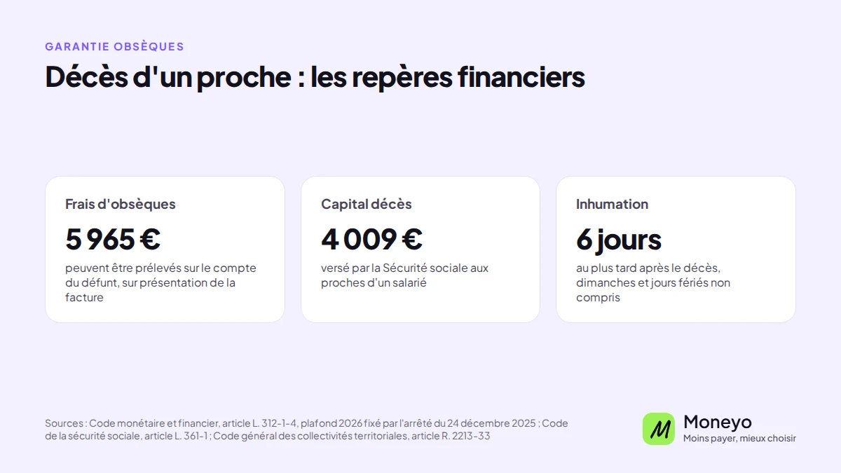 Décès d'un proche : 5 965 € de frais d'obsèques prélevables sur le compte du défunt, capital décès de 4 009 €, inhumation sous 6 jours