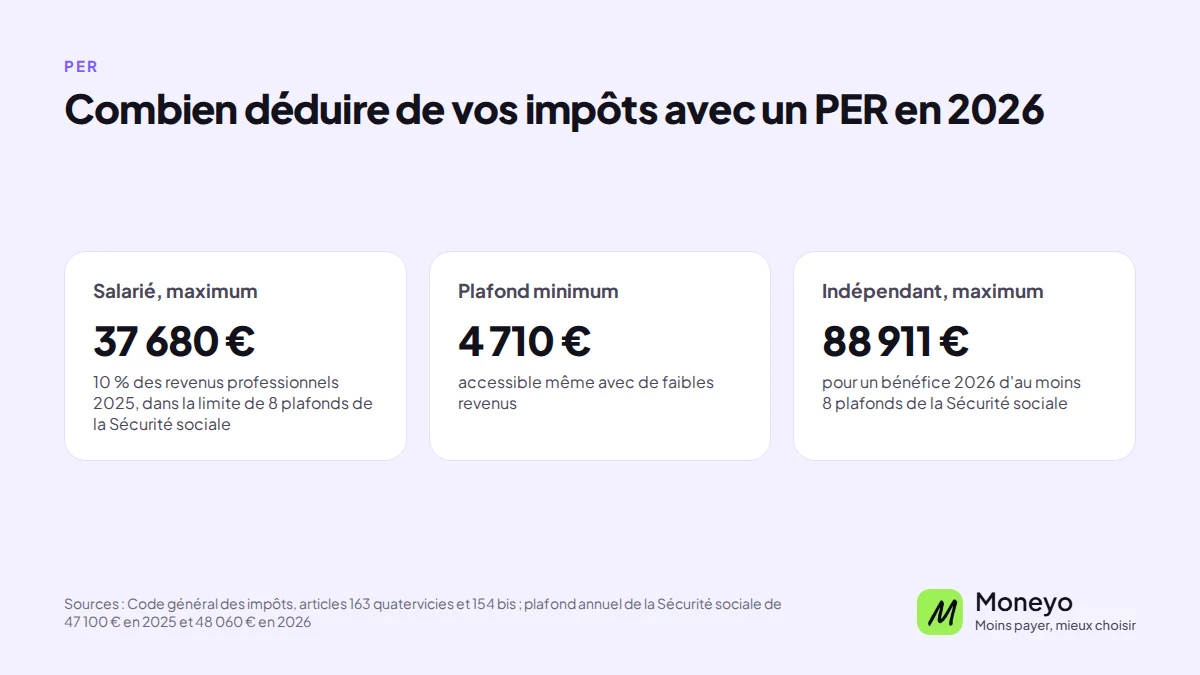 Plafonds de déduction du PER en 2026 : 37 680 € maximum pour un salarié, 4 710 € minimum, 88 911 € pour un indépendant