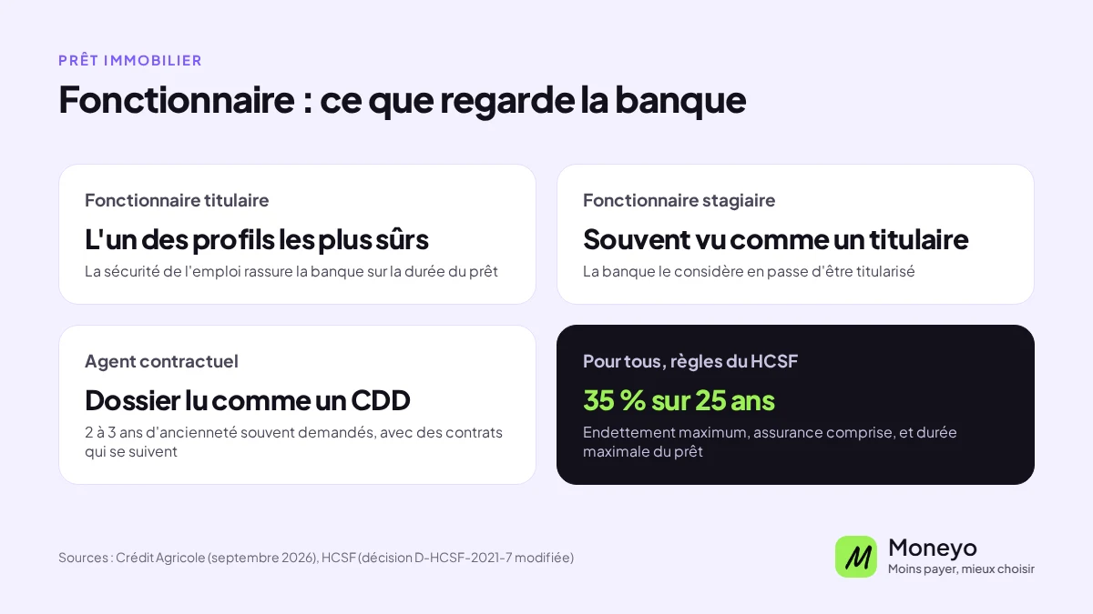 Ce que regarde la banque selon le statut : fonctionnaire titulaire, l'un des profils les plus sûrs ; stagiaire, souvent vu comme un titulaire ; contractuel, dossier lu comme un CDD avec 2 à 3 ans d'ancienneté souvent demandés ; pour tous, 35 % d'endettement sur 25 ans au plus