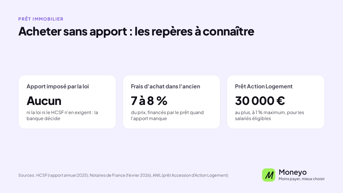 Acheter sans apport : aucun apport imposé par la loi ni par le HCSF, frais d'achat de 7 à 8 % du prix dans l'ancien, prêt Action Logement jusqu'à 30 000 € à 1 % maximum