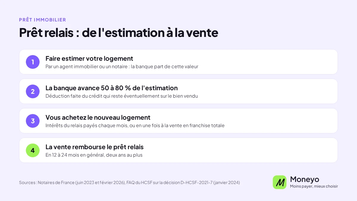 Les quatre étapes d'un prêt relais : estimation du logement, avance de 50 à 80 % de l'estimation par la banque, achat du nouveau logement, remboursement par la vente en 12 à 24 mois
