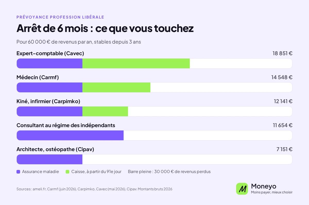 Arrêt de 6 mois avec 60 000 € de revenus par an : 18 851 € pour un expert-comptable (Cavec), 14 548 € pour un médecin (Carmf), 12 141 € pour un kiné ou un infirmier (Carpimko), 11 654 € pour un consultant au régime des indépendants, 7 151 € pour un architecte ou un ostéopathe (Cipav), sur 30 000 € de revenus perdus