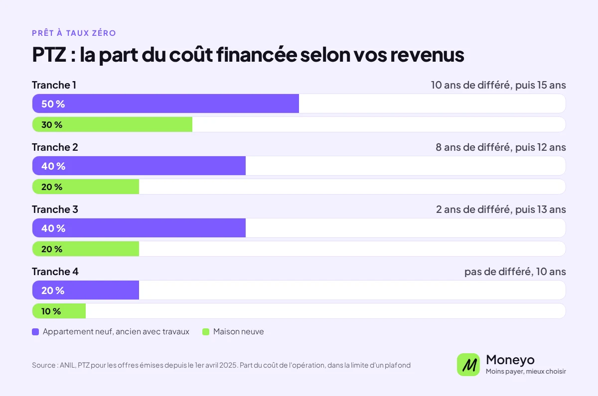 PTZ : part du coût financée selon la tranche de revenus. Tranche 1 : 50 % pour un appartement neuf ou un ancien avec travaux, 30 % pour une maison neuve. Tranches 2 et 3 : 40 % et 20 %. Tranche 4 : 20 % et 10 %