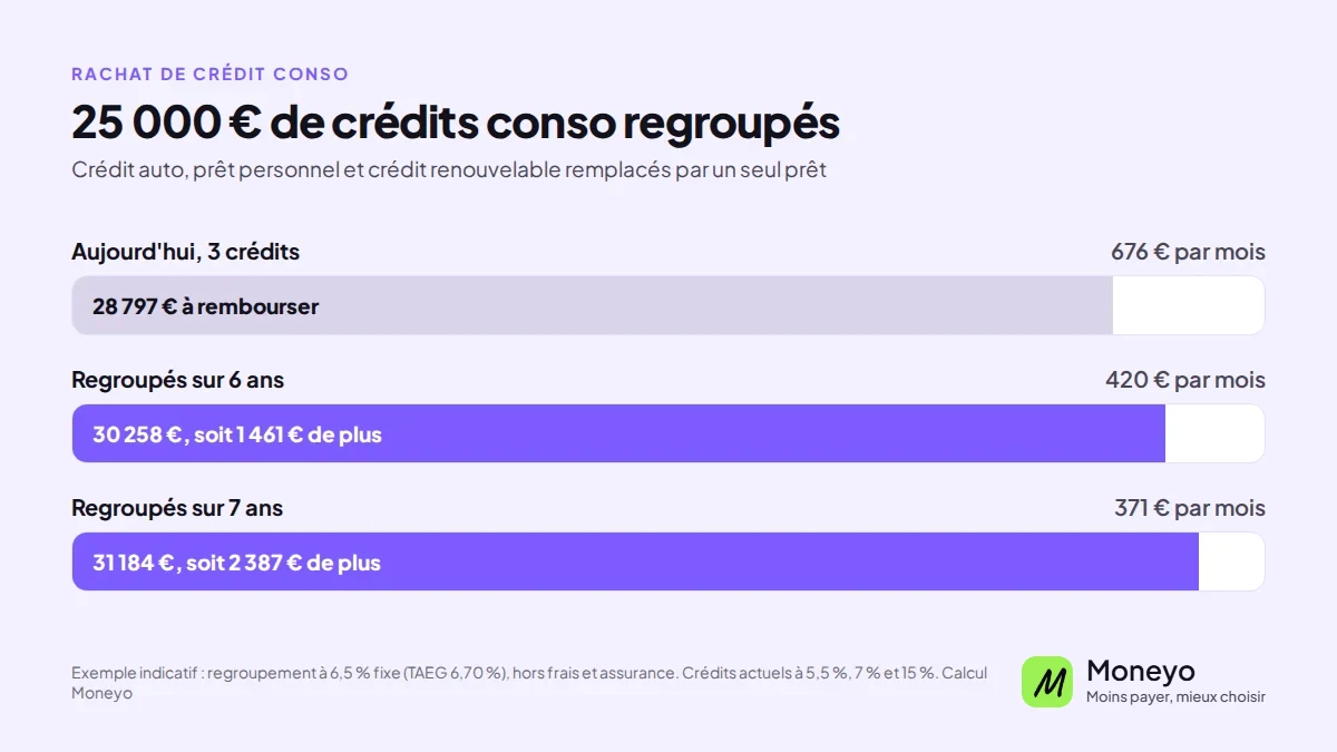 Exemple de rachat de crédit conso : 25 000 € de crédits passent de 676 € à 420 € par mois sur 6 ans (1 461 € de plus au total) ou 371 € sur 7 ans (2 387 € de plus)
