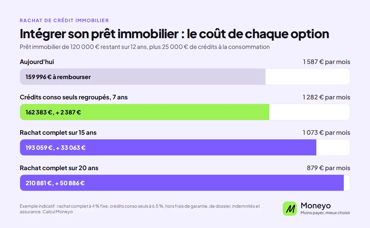Exemple : regrouper seulement les crédits conso coûte 2 387 € de plus, le rachat complet avec le prêt immobilier à 1,5 % coûte 33 063 € de plus sur 15 ans et 50 886 € sur 20 ans