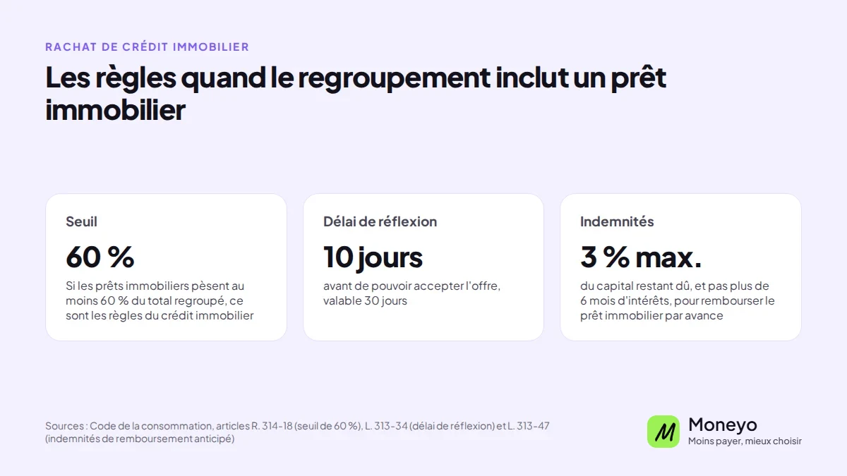 Règles du regroupement incluant un prêt immobilier : seuil de 60 %, 10 jours de réflexion, indemnités plafonnées à 3 % du capital restant dû et 6 mois d'intérêts