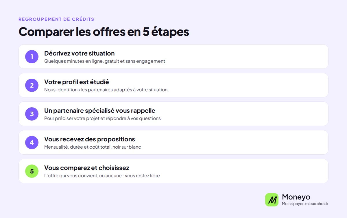 Les 5 étapes pour comparer des offres de regroupement de crédits avec Moneyo, de la description de votre situation au choix de l'offre