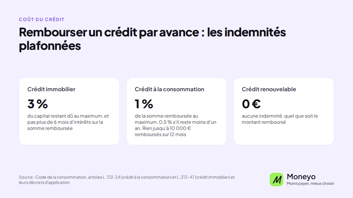 Indemnités de remboursement anticipé plafonnées : 3 % du capital restant dû pour un crédit immobilier, 1 % pour un crédit à la consommation, aucune pour un crédit renouvelable